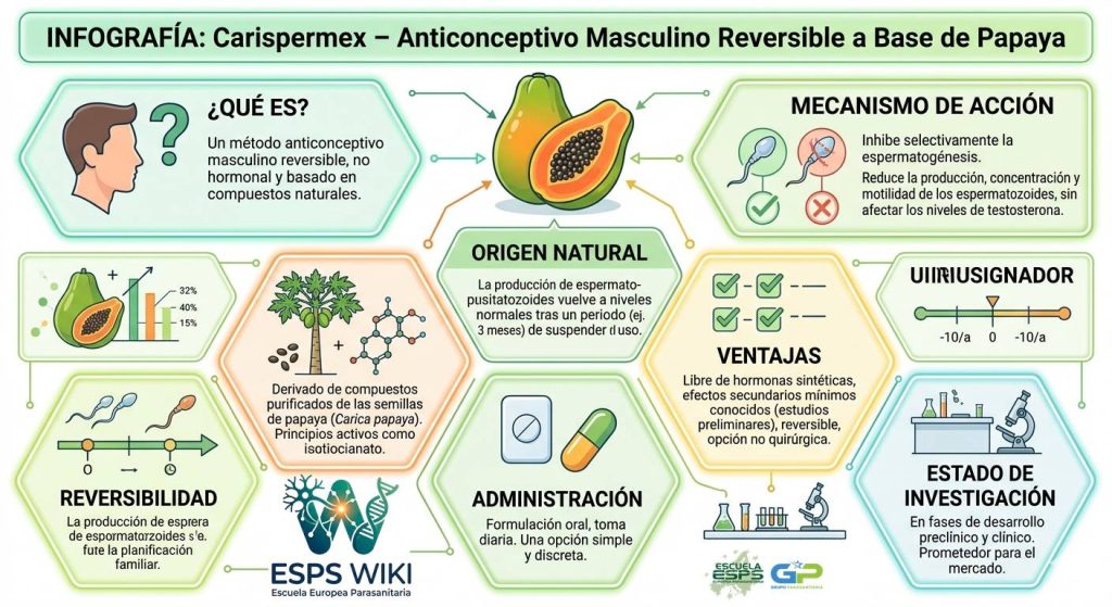 anticonceptivo masculino reversible a base de papaya, Carispermex